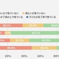 明光義塾 子どものスマートフォン使用に関する全国調査2「子どものスマートフォンの中身を見るか」