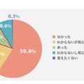 明光義塾 子どものスマートフォン使用に関する全国調査2「LINEやSNSアプリなどで、子どもが友人とトラブルになったことがあるか」