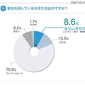 ふだん利用している決済方法は何ですか？