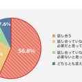 明光義塾 子どものスマートフォン使用に関する全国調査2「スマートフォンを使うときの留意点やSNSについて、家庭内で子どもと話し合っているか」