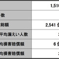 2016年 個人情報漏えいインシデント 概要データ（速報）