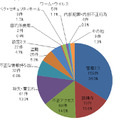 原因別の漏えい件数