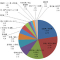 業種別の漏えい件数