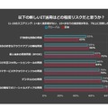 新しいIT活用によるリスク