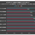 サイバー犯罪に関するリスク