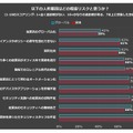 人が要因となるリスク