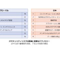 ITセキュリティリスク軽減に重要なテクノロジー