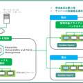 Kaspersky Vulnerability and Patch Managementの利用イメージ