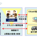 SOCサービス「セキュリティ運用監視サービス」のイメージ