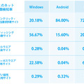 OSごとのネット詐欺種類検知率