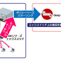 エッジスイッチ上の通信の監視