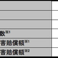 2016年 個人情報漏えいインシデント 概要データ