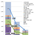 業種別インシデント件数（経年）