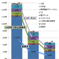 漏えい経路別インシデント件数（経年）