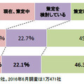 事業継続計画（BCP）の策定状況