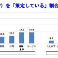 事業継続計画（BCP）を「策定している」割合～業界・従業員数別～