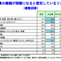 事業の継続が困難になると想定しているリスク（複数回答）