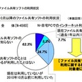 過去1年間のファイル共有ソフトの利用状況