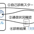 自診くんによる自己診断の結果、対策済みと診断される例