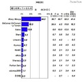 ファイル共有ソフトの利用状況