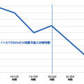 フィッシング攻撃のライフサイクルの長さ