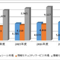 国内情報セキュリティ市場規模の実績の経年推移