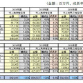 国内情報セキュリティ市場規模の実績と予測