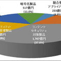 2015年度の国内情報セキュリティツール市場