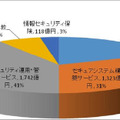 2015年度の国内情報セキュリティサービス市場