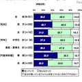 共有フォルダ生成の仕組みの認知状況