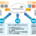 クラウドセキュリティソリューション「Netskope」