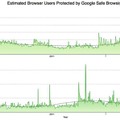 Googleによって保護されているユーザー数の推移