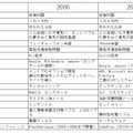 2016、2017年頃は2006、2007年頃と結構共通点がある