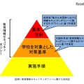 教育情報セキュリティポリシーに関する体系図　「教育情報セキュリティポリシーに関するガイドライン案」より