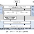 情報セキュリティ推進の組織体制例　「教育情報セキュリティポリシーに関するガイドライン案」より