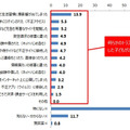 SNS利用中に子どもが経験したトラブル