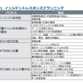 インシデントレスポンスプランニングのプロセス