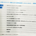 EMEA（ヨーロッパ、中東、アフリカ）地域での保険金請求内訳