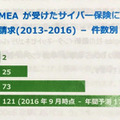 EMEA（ヨーロッパ、中東、アフリカ）地域での保険金請求件数推移