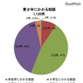 相談件数（学齢別）