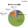 相談対象となった使用端末