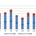 当事者別月別推移