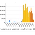 ランサムウェアへの支払いは 2016 年以降急増した