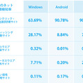 OSごとのネット詐欺種類検知率