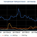 2017年4～6月の宛先ポート番号別パケット観測数トップ5の推移