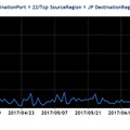 Port22/TCP宛のパケットの観測数の推移