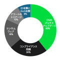 自分の組織内で確認されている課題