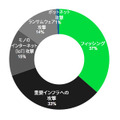 もっとも懸念される攻撃