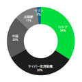 米国のサイバーセキュリティ脅威