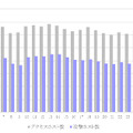 アクセスホスト・攻撃ホスト数推移